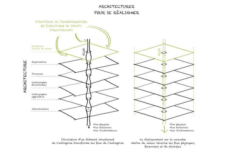 Architecturer pour se réaligner